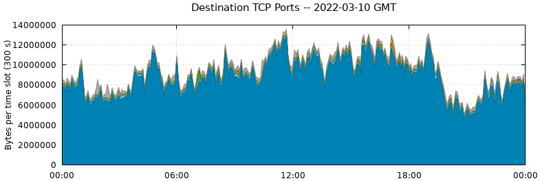 Destination TCP Ports