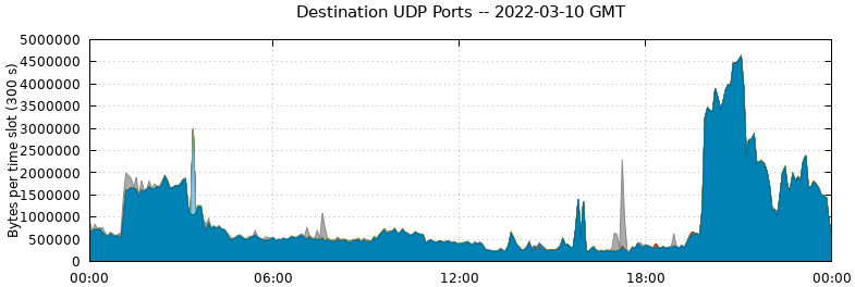Destination UDP Ports