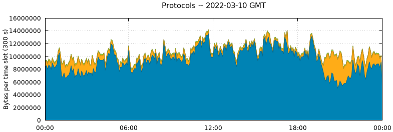 Protocols