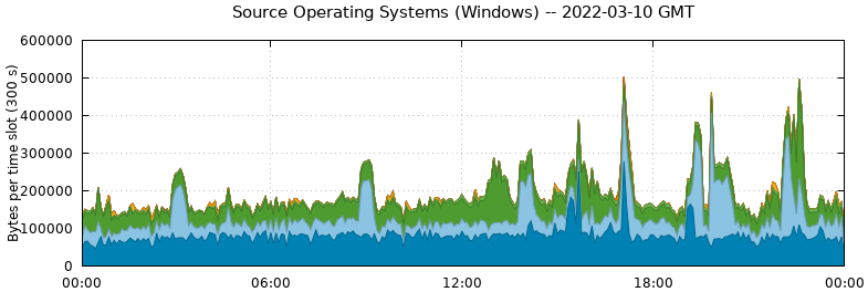 Source Operating Systems (Windows)