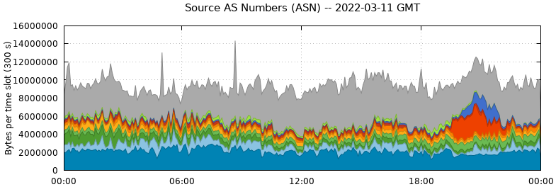 Source AS Numbers (ASNs)