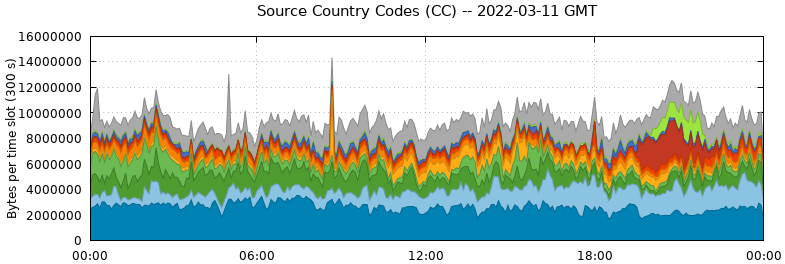 Source Country Codes (CCs)