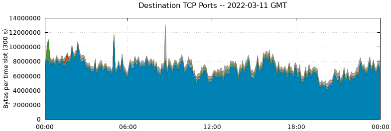 Destination TCP Ports