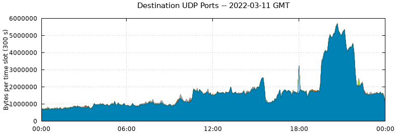 Destination UDP Ports