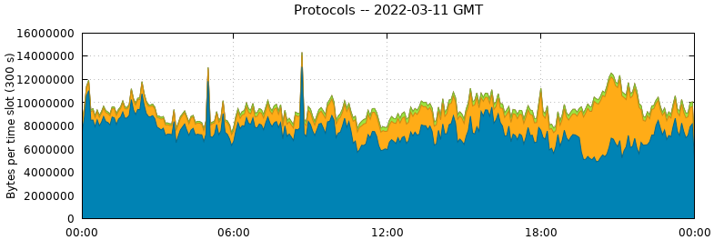 Protocols