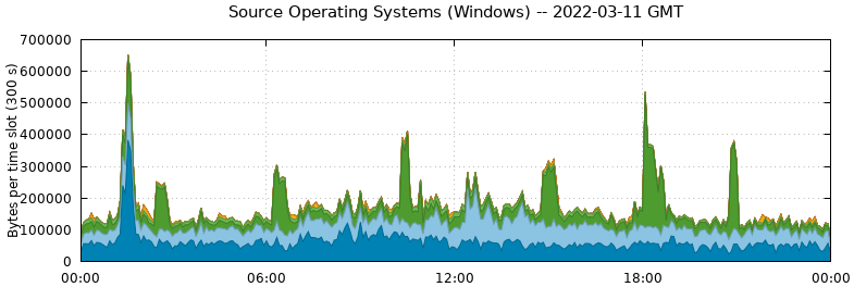 Source Operating Systems (Windows)