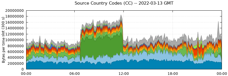 Source Country Codes (CCs)
