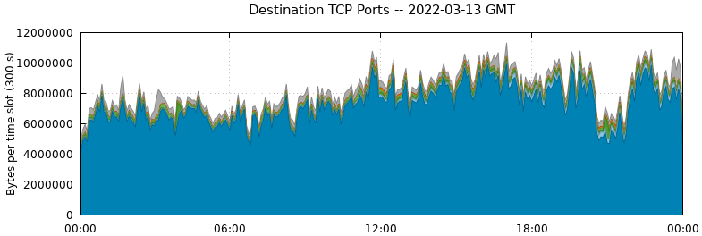 Destination TCP Ports