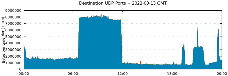 Destination UDP Ports