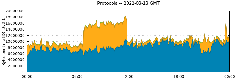 Protocols