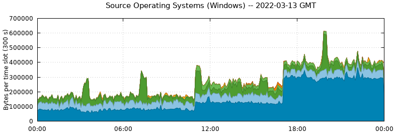 Source Operating Systems (Windows)
