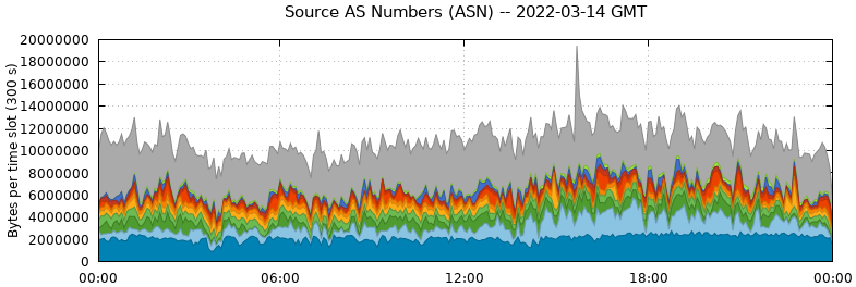 Source AS Numbers (ASNs)