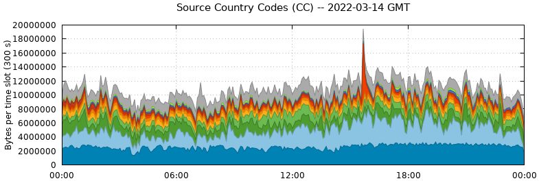 Source Country Codes (CCs)