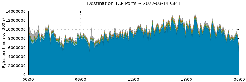 Destination TCP Ports