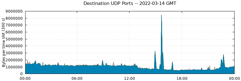 Destination UDP Ports
