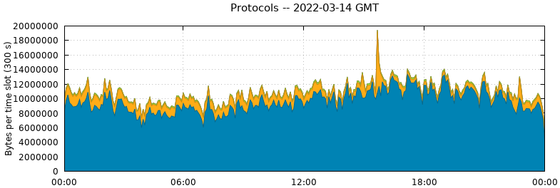 Protocols