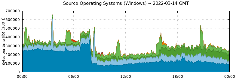 Source Operating Systems (Windows)