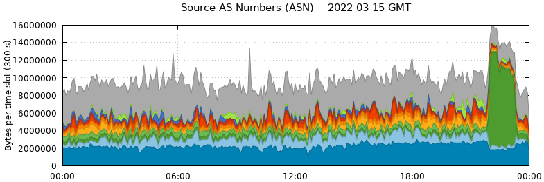 Source AS Numbers (ASNs)