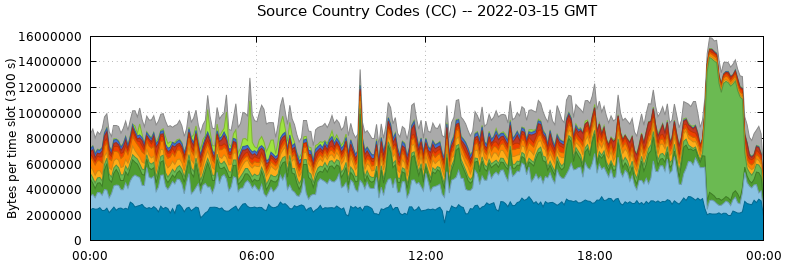Source Country Codes (CCs)
