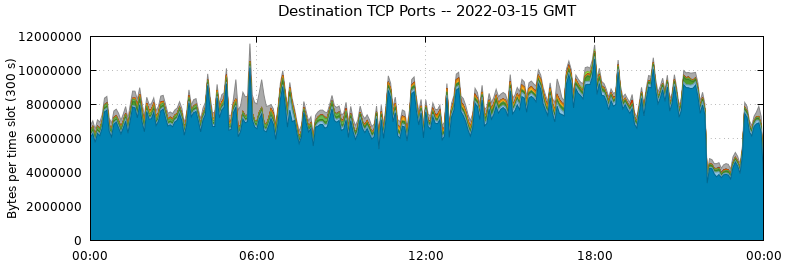 Destination TCP Ports