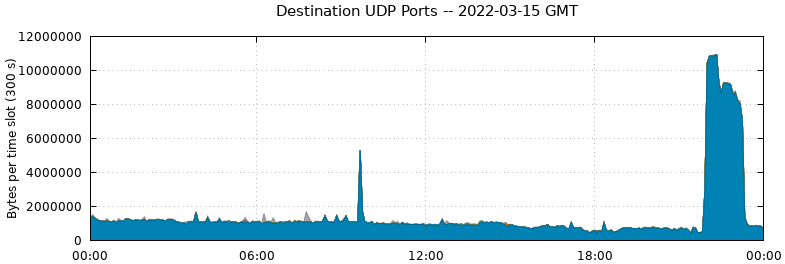 Destination UDP Ports
