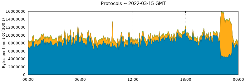 Protocols