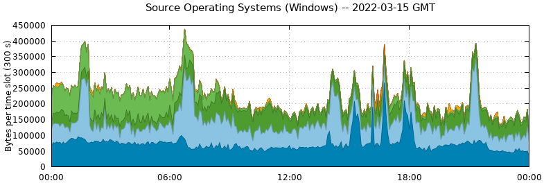 Source Operating Systems (Windows)