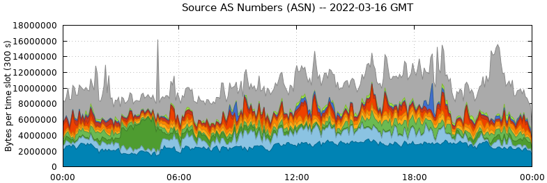 Source AS Numbers (ASNs)