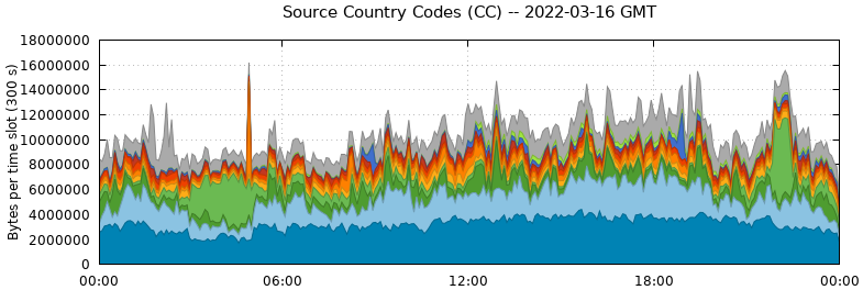 Source Country Codes (CCs)