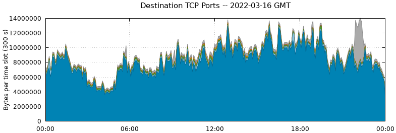 Destination TCP Ports