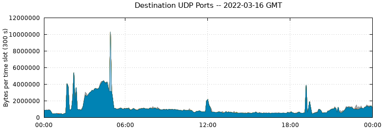 Destination UDP Ports
