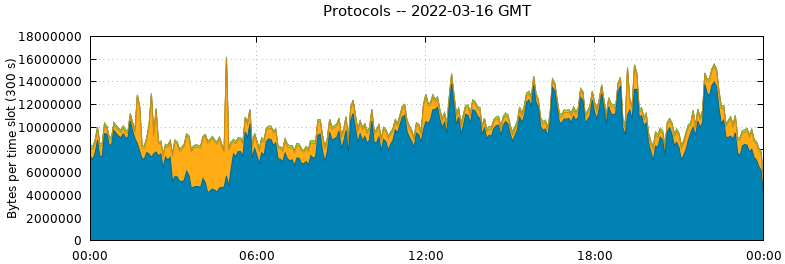 Protocols