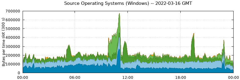 Source Operating Systems (Windows)