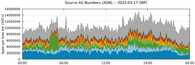 Source AS Numbers (ASNs)