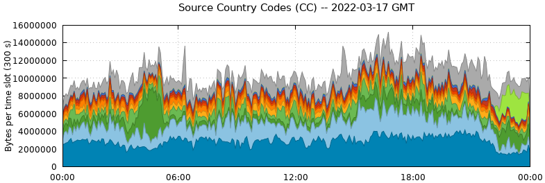 Source Country Codes (CCs)