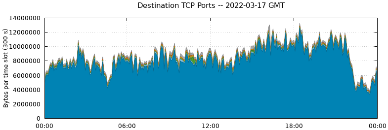 Destination TCP Ports