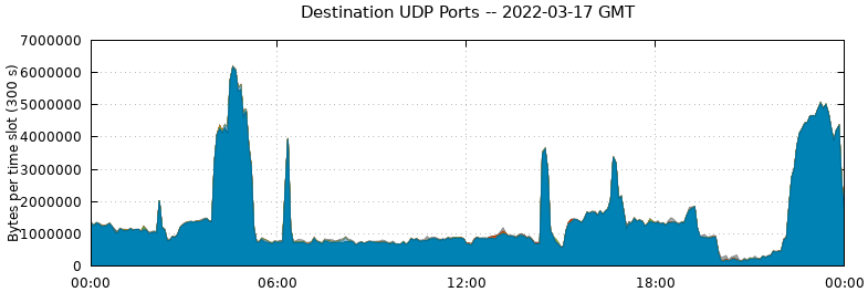 Destination UDP Ports
