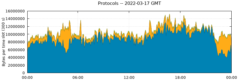 Protocols