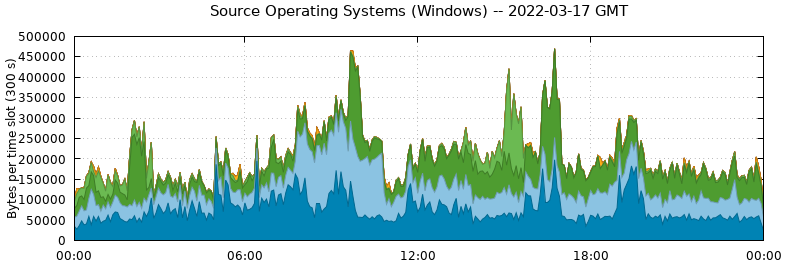 Source Operating Systems (Windows)