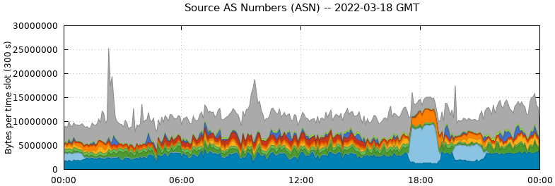 Source AS Numbers (ASNs)