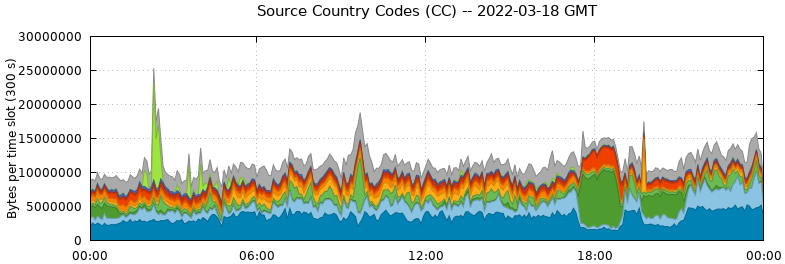Source Country Codes (CCs)