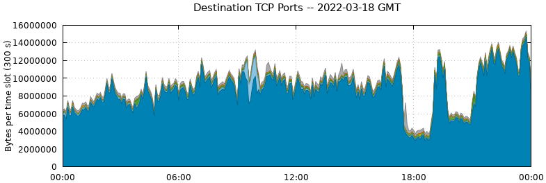 Destination TCP Ports