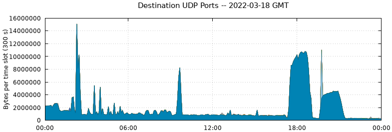Destination UDP Ports