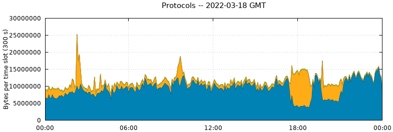 Protocols