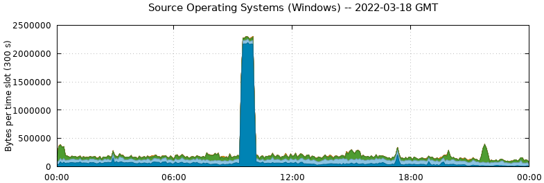 Source Operating Systems (Windows)