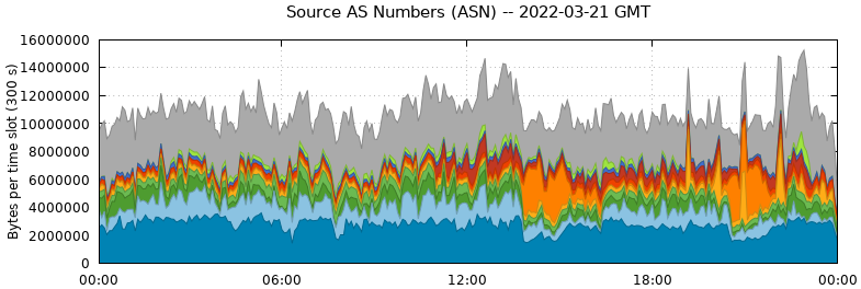 Source AS Numbers (ASNs)