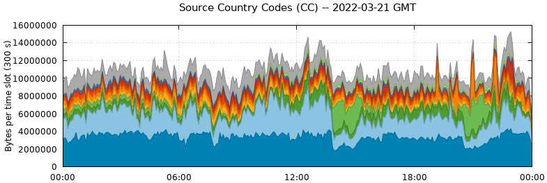Source Country Codes (CCs)