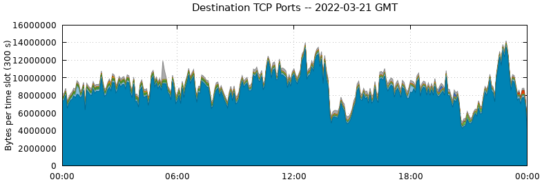 Destination TCP Ports