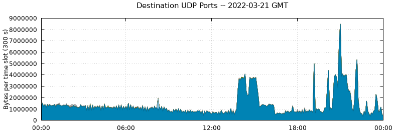 Destination UDP Ports