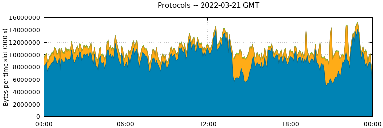 Protocols